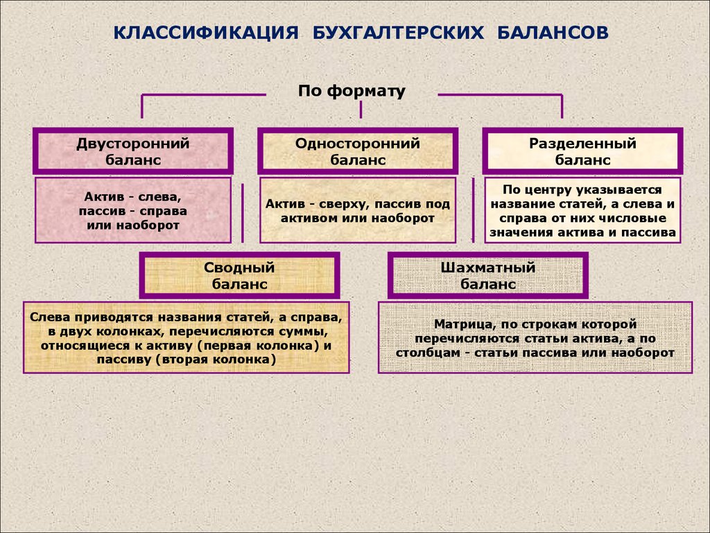 Виды баланса. Классификация бухгалтерского баланса схема. Классификация и виды балансов в бухгалтерском учете. Классификация бухгалтерских балансов схема. Классификация бухгалтерских балансов таблица.