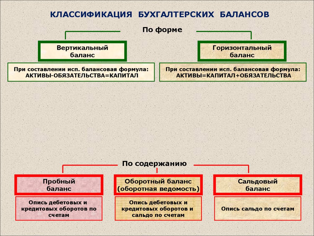 Виды бух учета