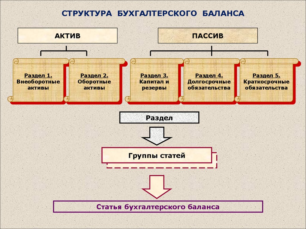 Схемы построения бухгалтерского баланса