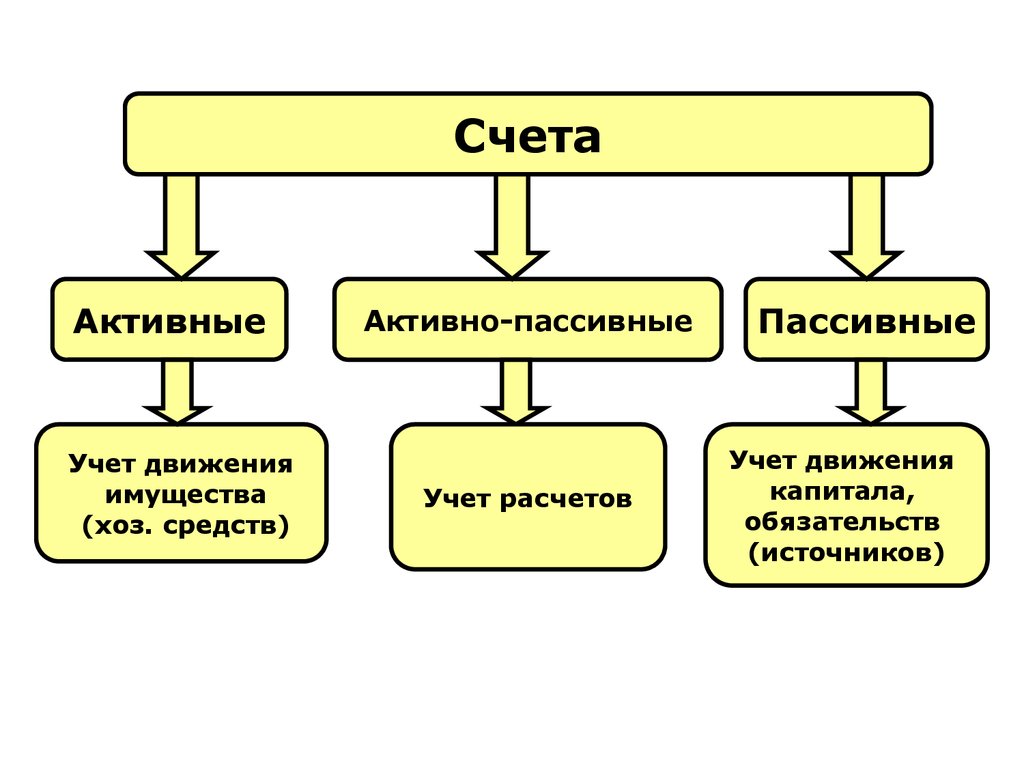 Двойной бухгалтерский учет. Пассивные счета бухгалтерского учета. Активные и пассивные счета. Активные и пассивные бухгалтерского учета. Активные и пассивные бух учет.