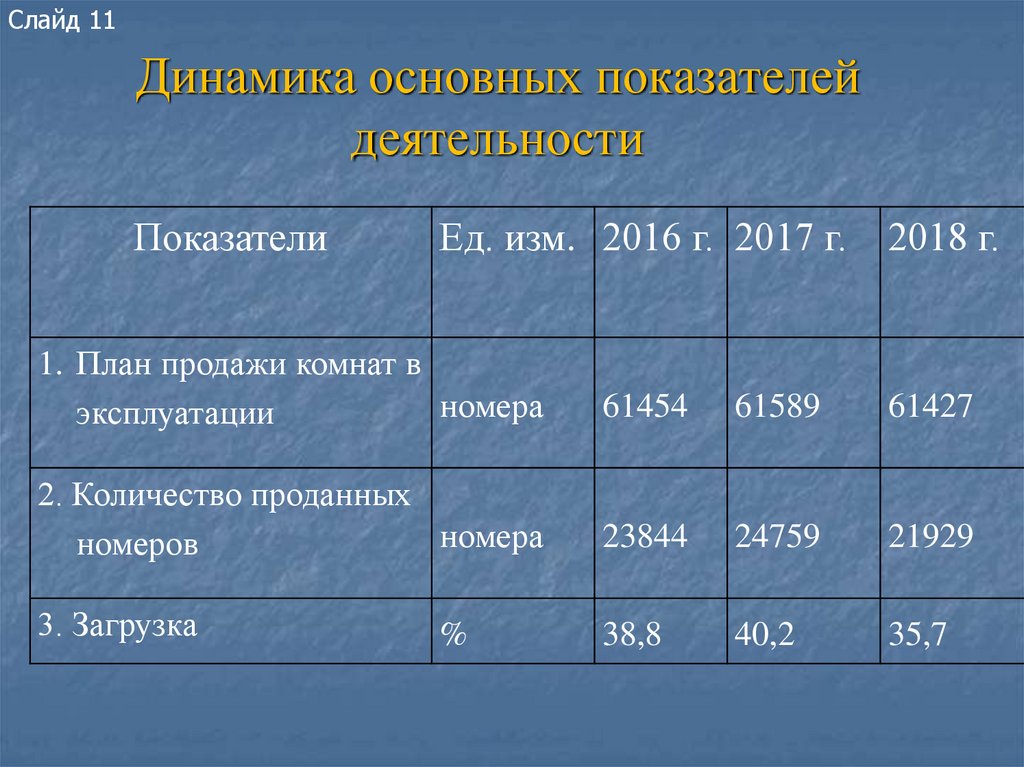 Динамика основных показателей