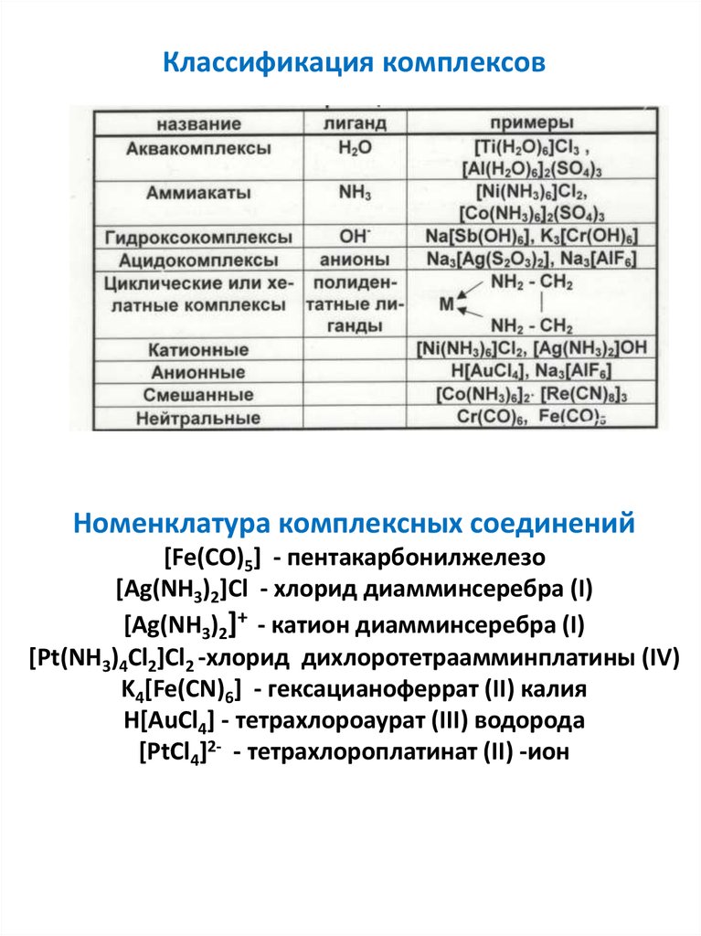 Классификация комплексных соединений. Классификация комплексов. Классификация комплексных соединений по природе лигандов. Катионные комплексные соединения. Название катионных комплексов.