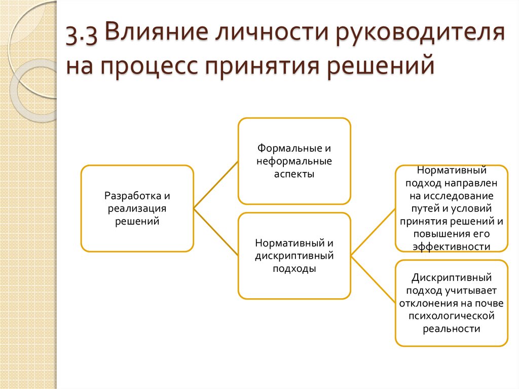 Процесс принятия решений носит характер