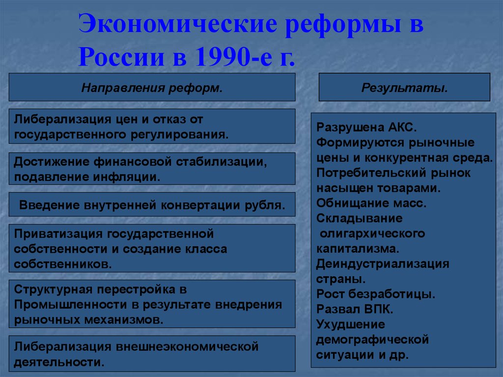 Положительные результаты экономической реформы. Экономические преобразование в России в 1990е. Экономические и политические реформы в России в 1990-е годы таблица. Экономические реформы в России 1990. Россия в 1990-е гг экономические реформы.