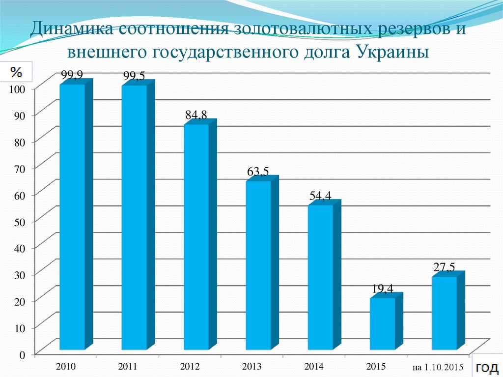 Динамика государственного