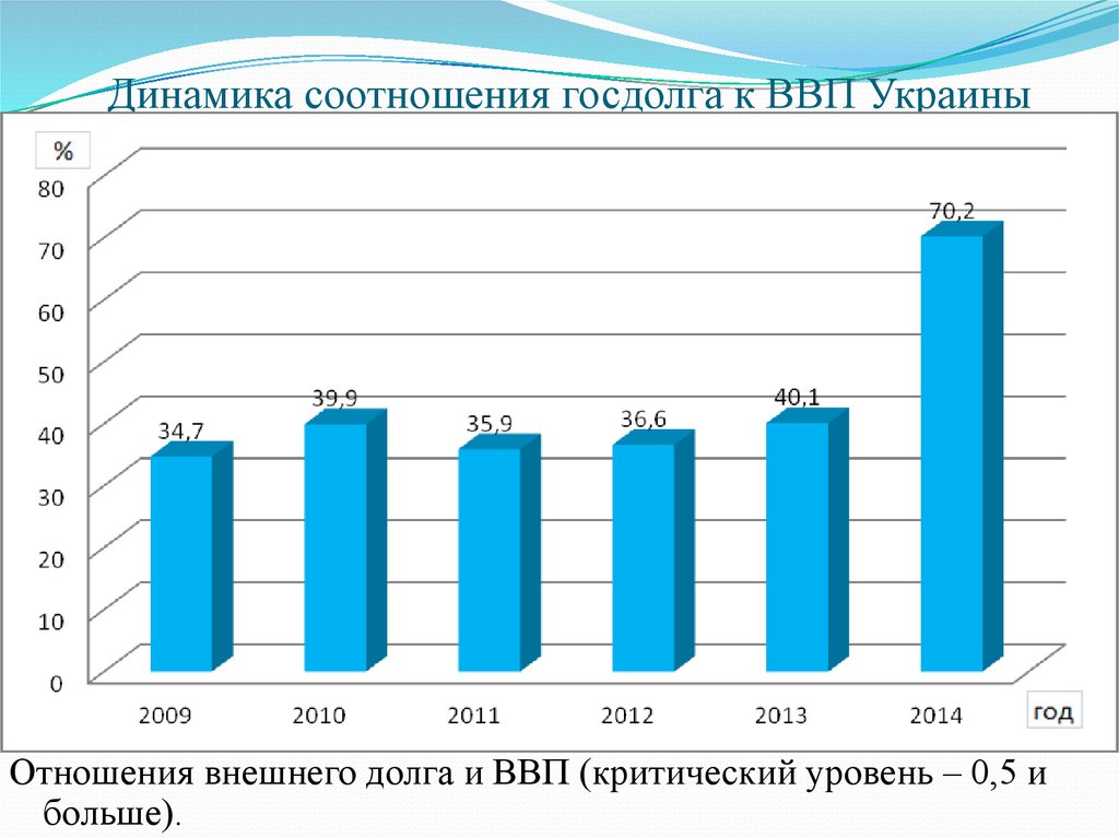 Проблема государственного долга. Уровень внешнего долга это. Внешний долг Украины. Соотношение внешнего долга к ВВП Украины. Динамика в соотношении.