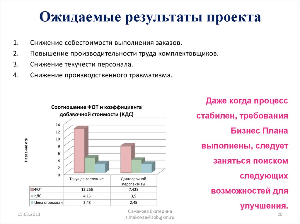 Ожидание результата проекта