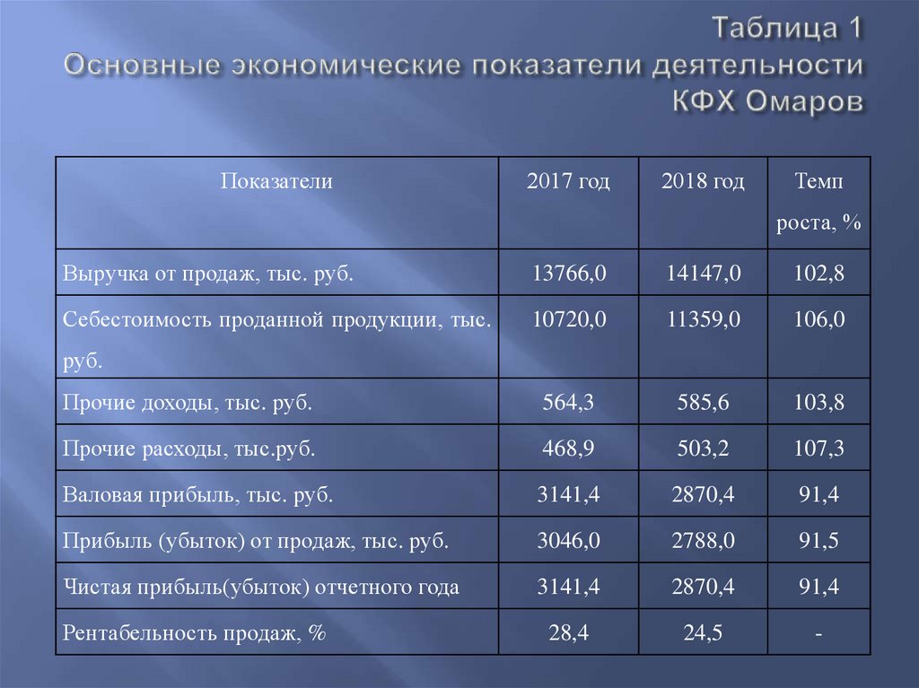 Основные экономические показатели деятельности