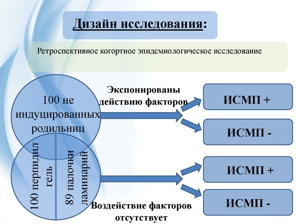 Дизайн исследования. Дизайн исследования в эпидемиологии. Когортное исследование эпидемиология. Дизайн ретроспективного исследования. Дизайн исследования когортное.