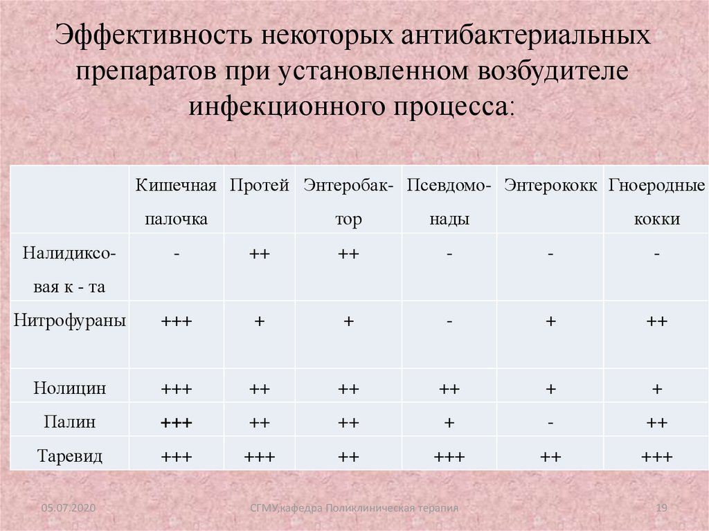 Чем лечить энтерококк фекальный у женщин в мазке схема лечения