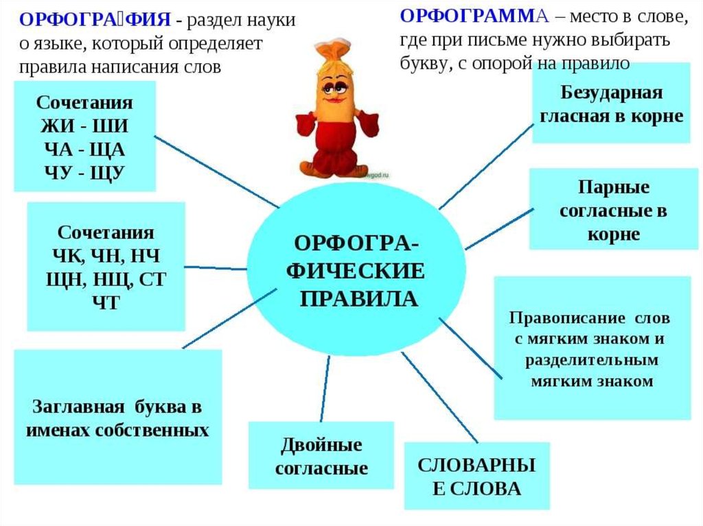 Что такое орфограмма 3 класс правило