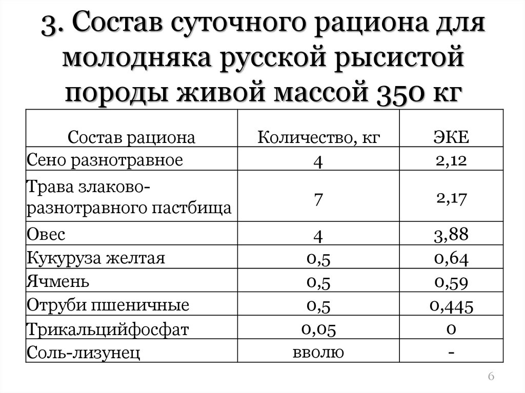 Суточные состав. Рацион молодняка. Состав рациона. Сено разнотравное состав. Минеральный состав рациона.