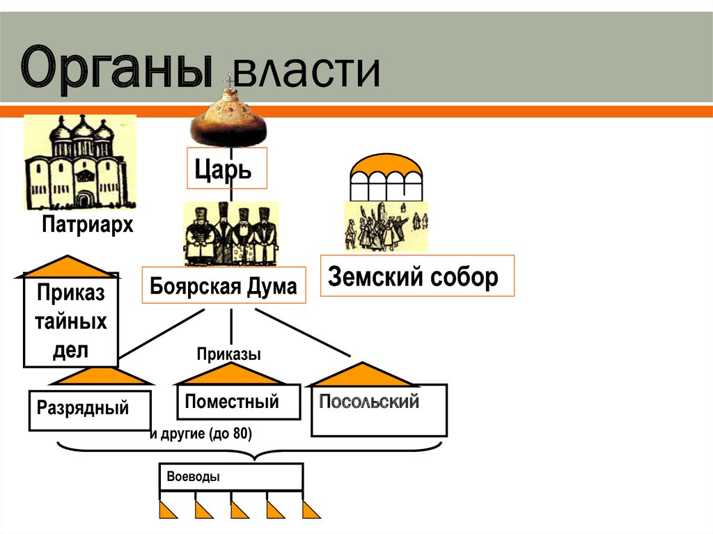 Земский приказ. Царь Патриарх Земский собор Боярская Дума приказы воеводы. Царь Земский собор приказ тайных дел. Царь земской собор Патриарх. Приказ тайных дел.