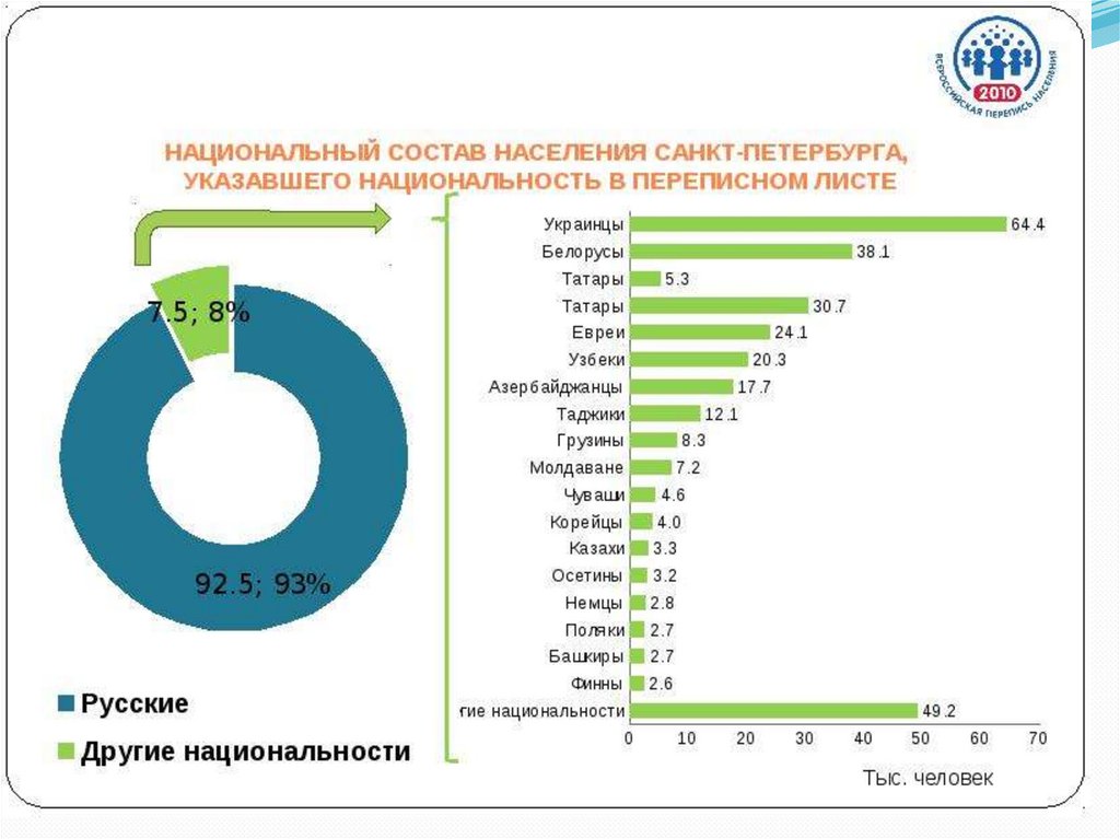 Средняя численность населения санкт петербурга