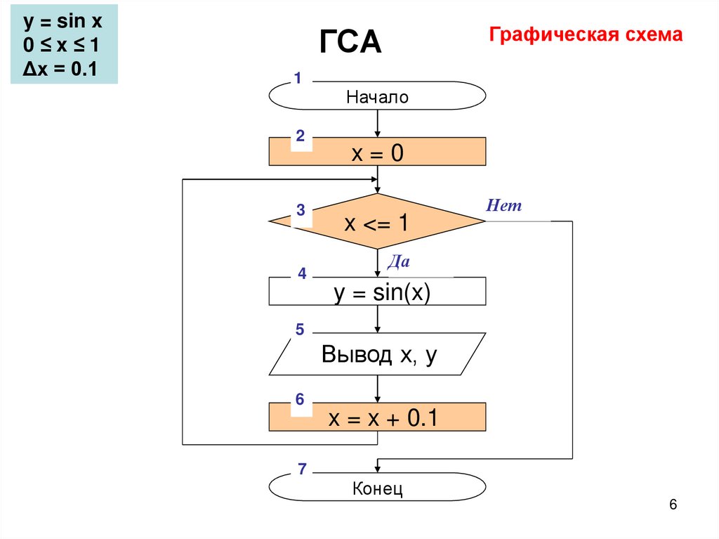 Граф схема алгоритма онлайн