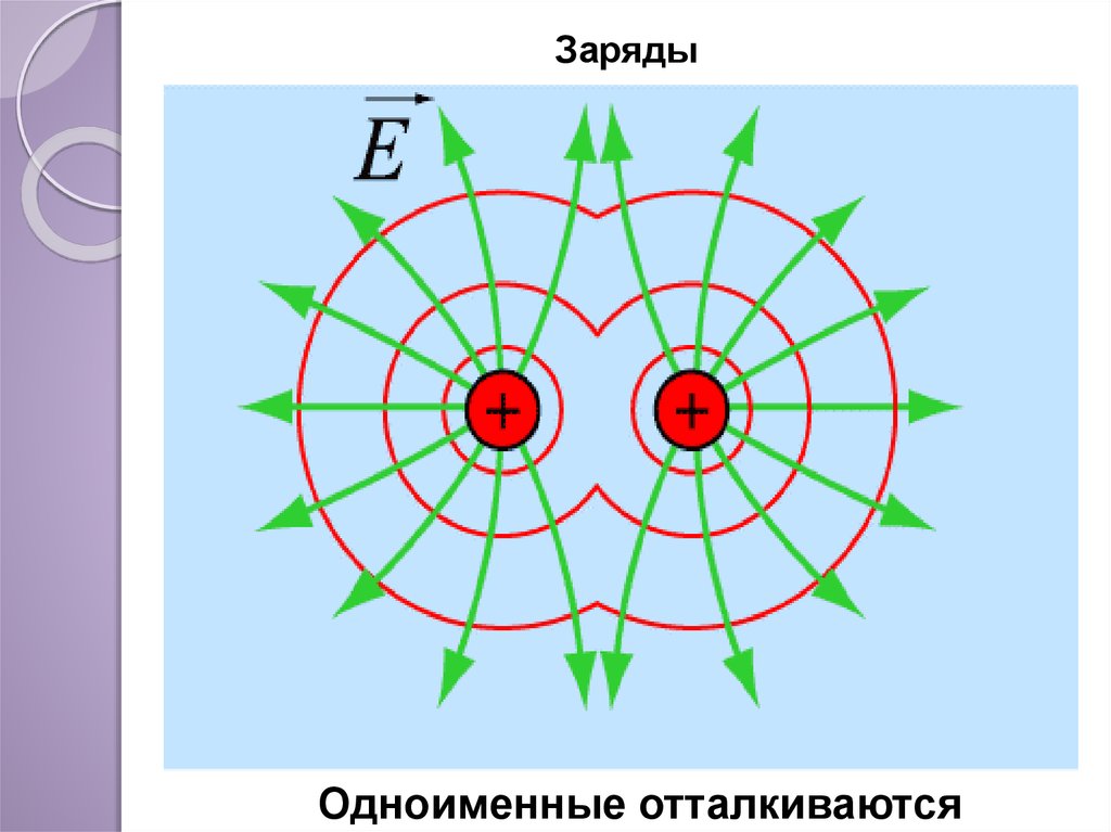 Какие заряды одноименные. Заряженные частицы отталкиваются. Одноимённые электрические заряды. Одноименные заряды отталкиваются. Отталкивание одноименных зарядов.