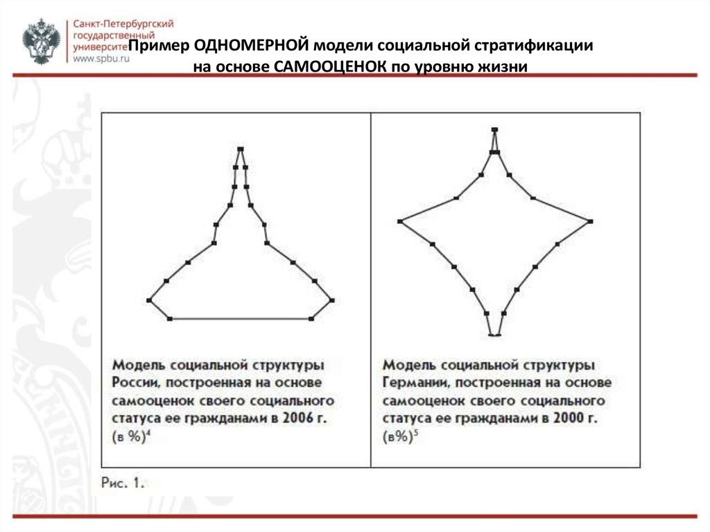 На основе учебника заполните схему стратификации современного общества