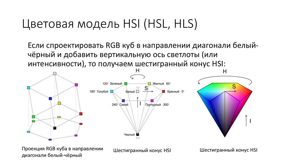 Цветовая модель HSI (HSL, HLS)
