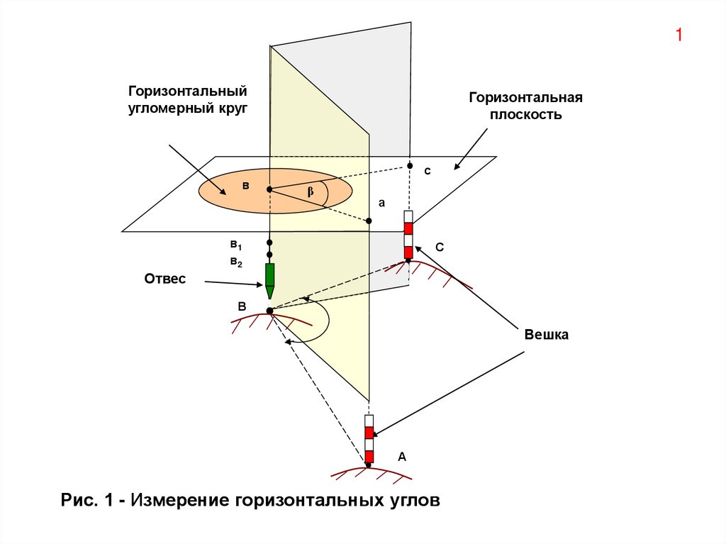 Схема измерения горизонтального угла