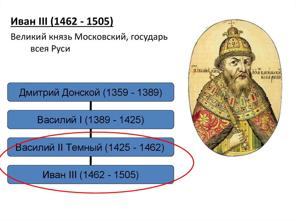Перечень московских князей