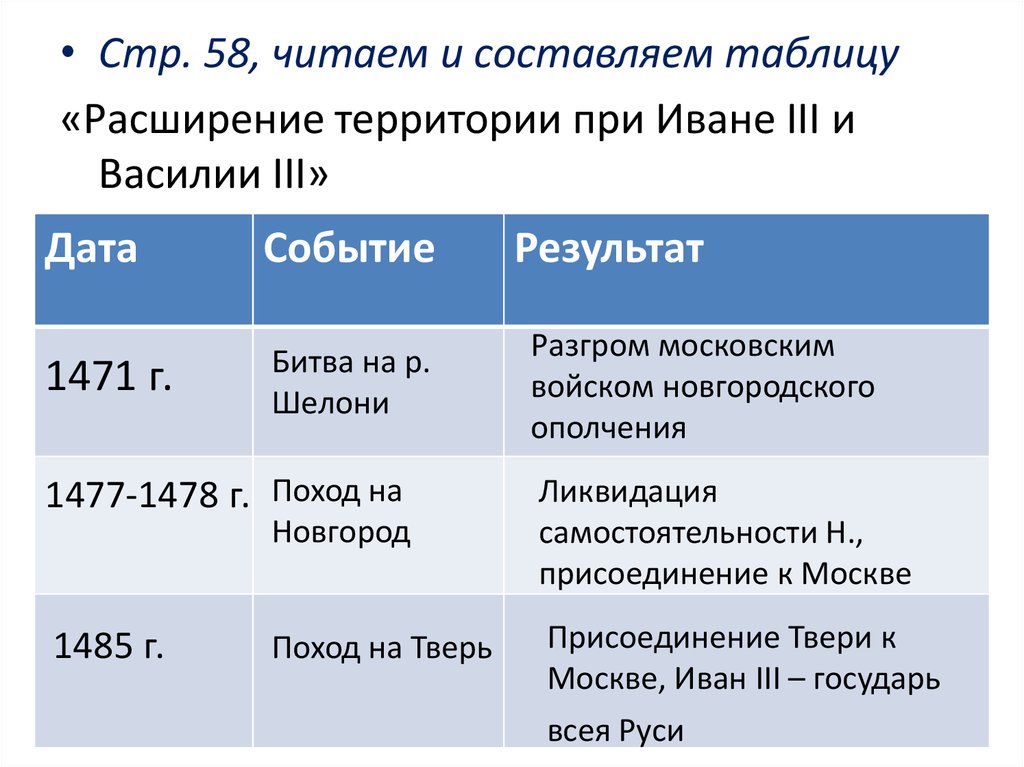 Ликвидация ордынского владычества план