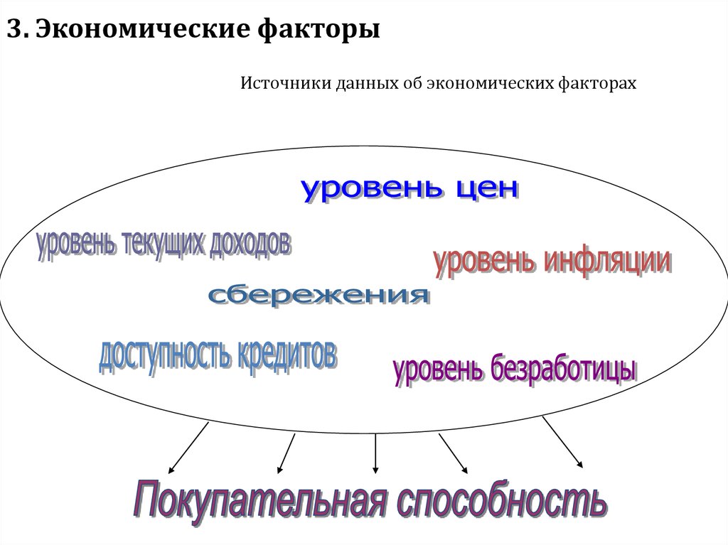 Теория внешнего фактора. Факторы влияющие на уровень инфляции. Какие факторы влияют на покупательную способность. Факторы Smart экономики. Экономические факторы круг.