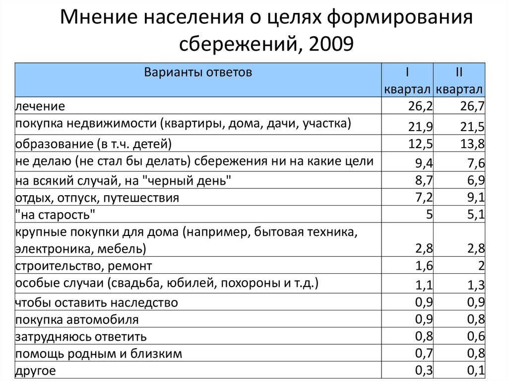 Мотивы сбережений