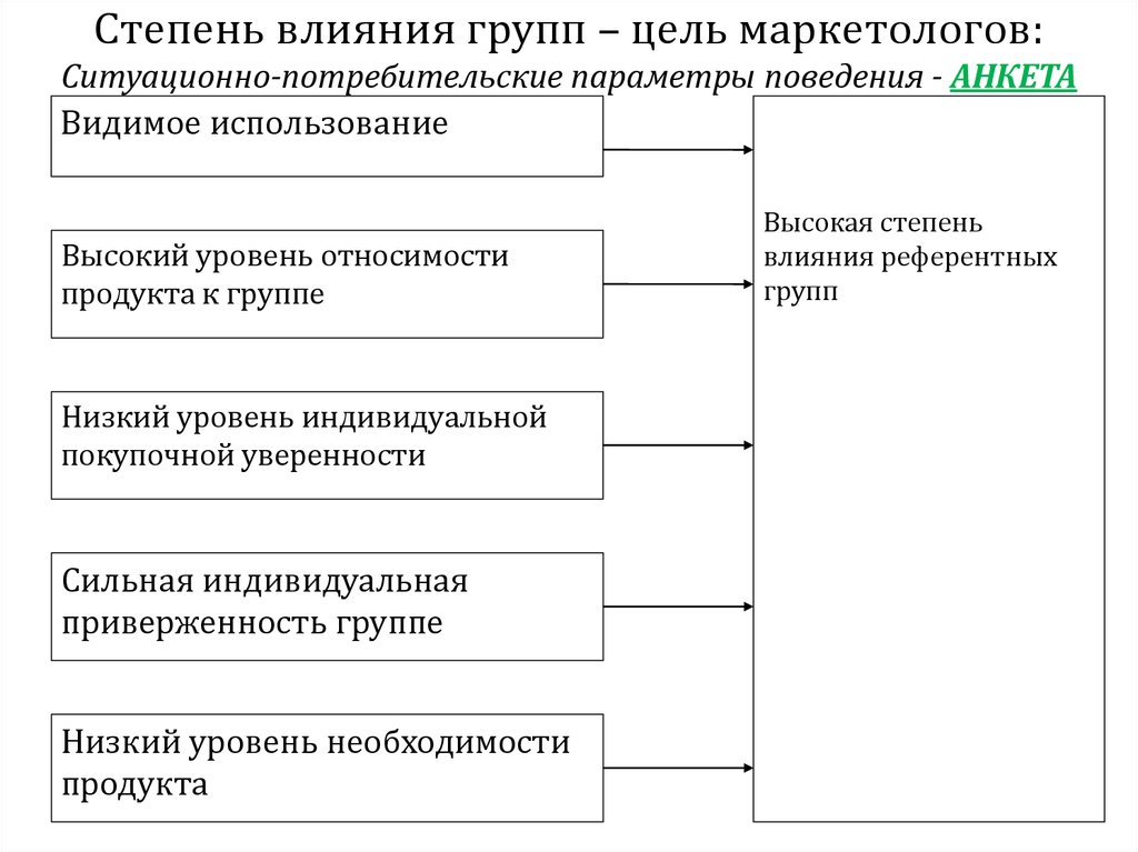 Группы целей. Потребительское поведение анкета. Факторы внешнего влияния на поведение потребителей. Степень влияния на поведение. Группы ситуационного влияния на потребителя.