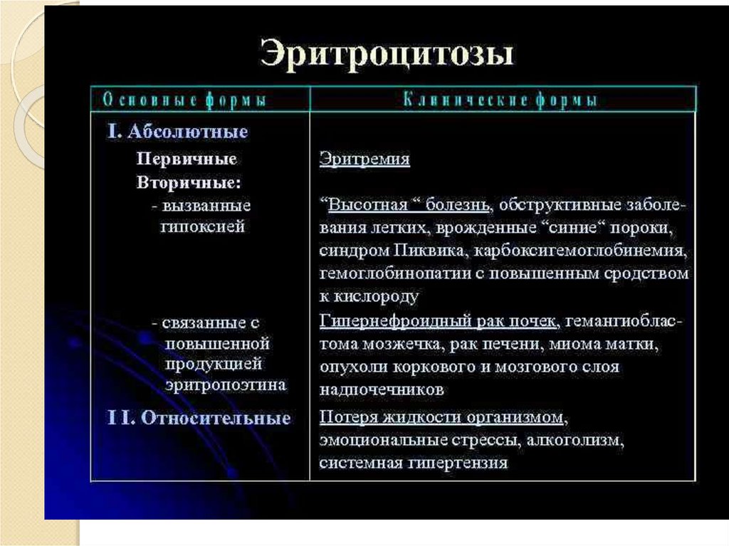 Отличие первичной. Эритремия первичный эритроцитоз. Эритремия и вторичные эритроцитозы. Первичный и вторичный эритроцитоз. Дифференциальная диагностика эритроцитозов.