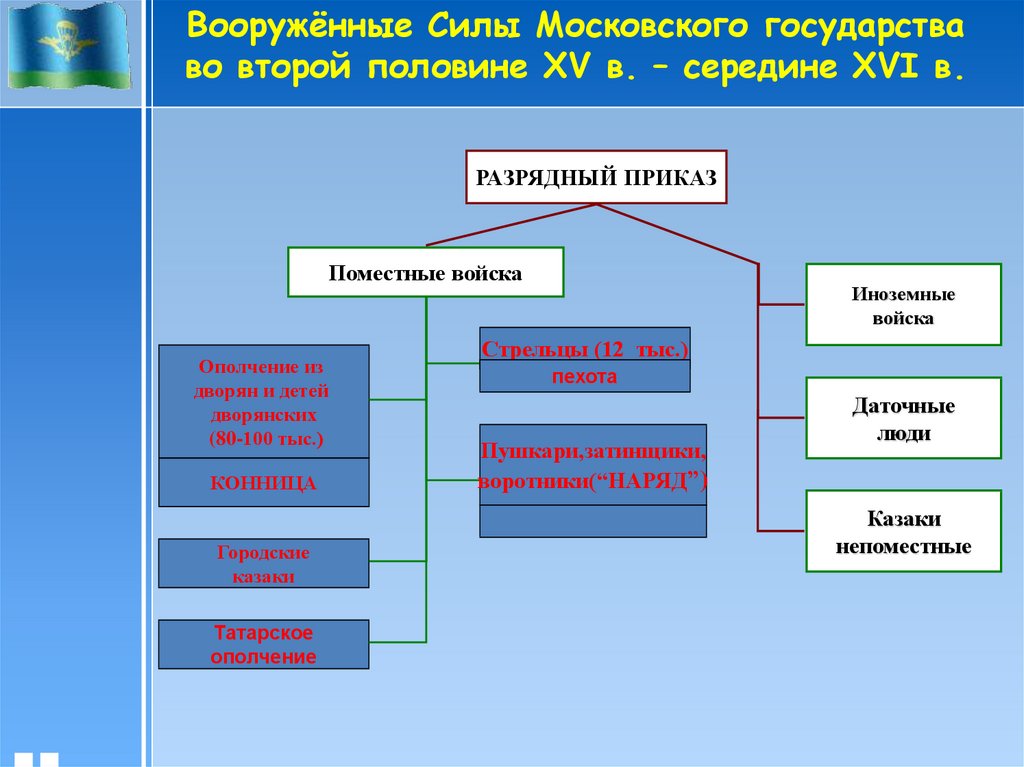 Что изменилось в системе управления московским государством