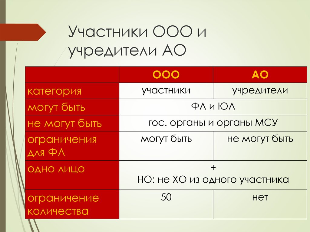 Кто может быть учредителем ао