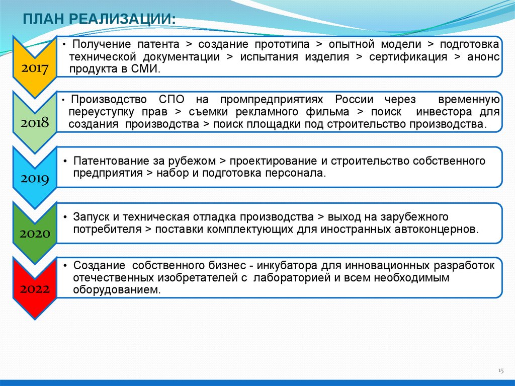 Осуществления планирования. План реализации. План внедрения оборудования. План внедрения продукта. Реализация всех планов.