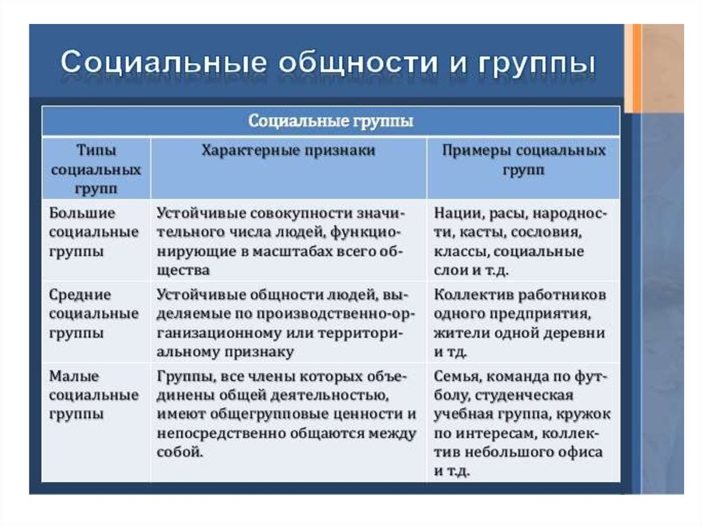 Понятия социальной сферы общества