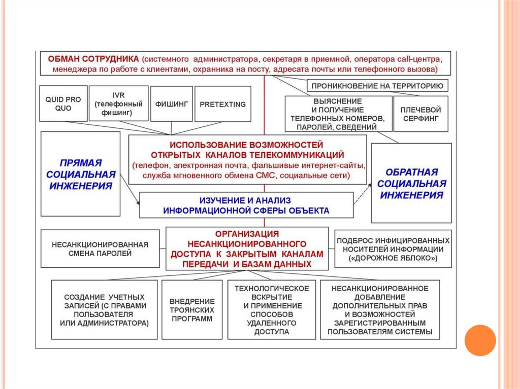 Социальная инженерия схемы