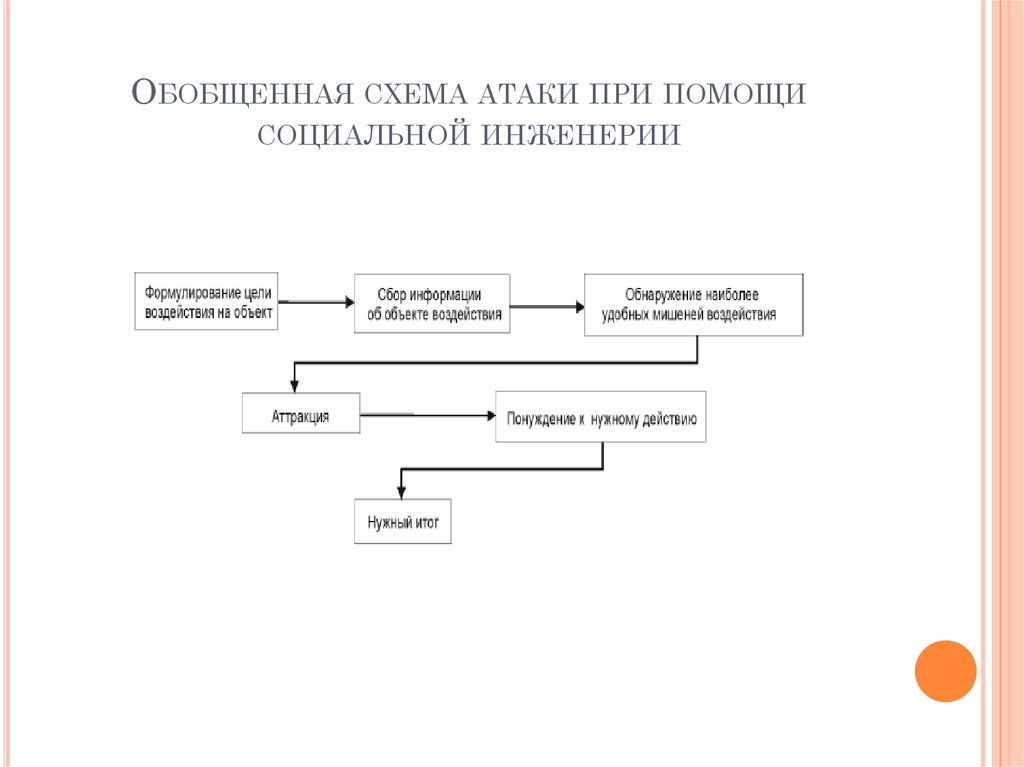 Социальная инженерия схемы