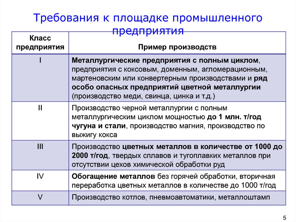 Требования завода. Требования к производственным площадкам. Требования к производственным предприятиям. Классы предприятий. Требования к организации производства пример.