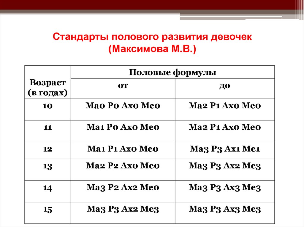 Половое развитие по таннеру. Формула нормального полового развития. Оценка полового развития девочки половая формула. Формула полового развития по возрастам. Формула полового развития норма.