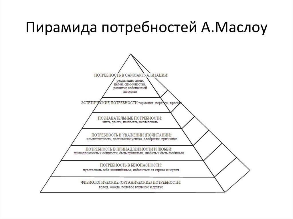 Теория мотивации маслоу презентация