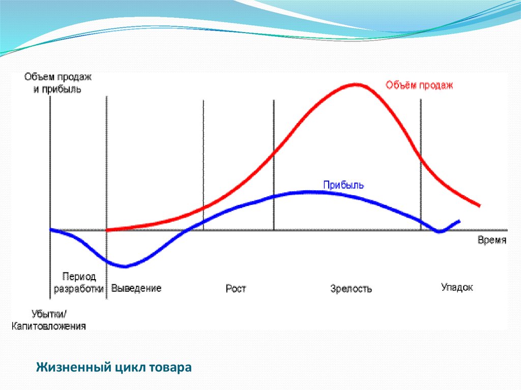 Цикл товара. Жизненный цикл товара. График жизненного цикла рекламного продукта. Жизненный цикл товара диаграмма. Принципы жизненного цикла товара.