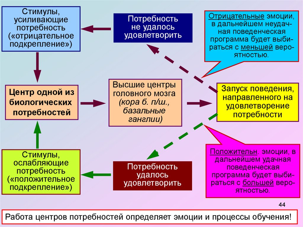 Потребность учебы