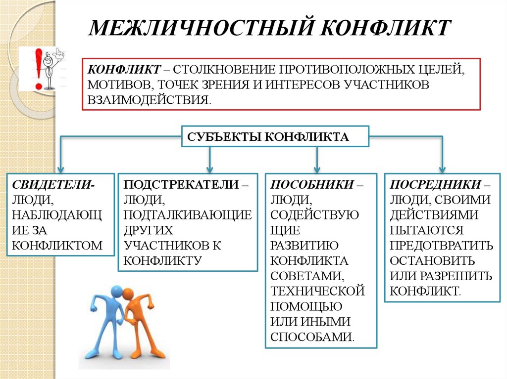 Противоположные мотивы. Межличностный конфликт. Виды межличностных конфликтов. Межличностный конфликт схема. Межличностный конфликт это в обществознании.