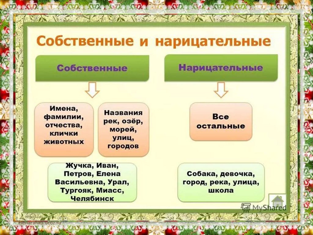 Русский язык 2 класс нарицательные имена существительные. Собственные или нарицательные имена существительные. Собственные и нарицательные имена существительные примеры. Нарицательные имена существительные примеры. Что такое имя нарицательное в русском языке.