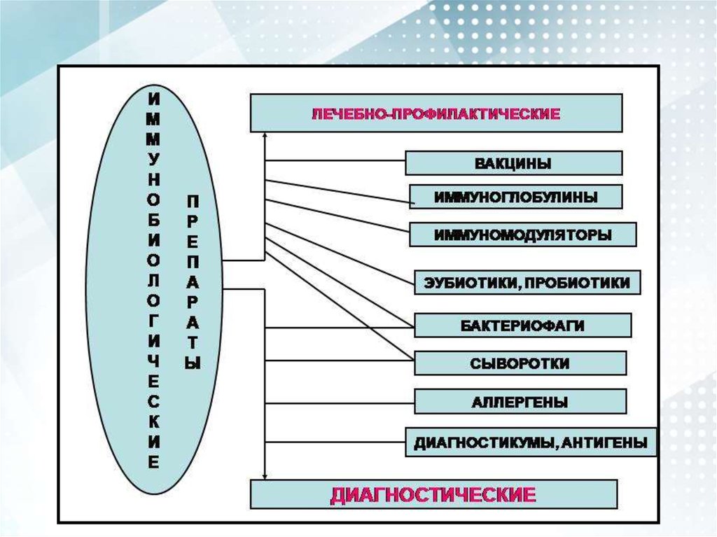 Иммунобиологические препараты микробиология презентация