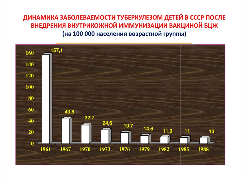 ДИНАМИКА ЗАБОЛЕВАЕМОСТИ ТУБЕРКУЛЕЗОМ ДЕТЕЙ В СССР ПОСЛЕ ВНЕДРЕНИЯ ВНУТРИКОЖНОЙ ИММУНИЗАЦИИ ВАКЦИНОЙ БЦЖ (на 100 000 населения