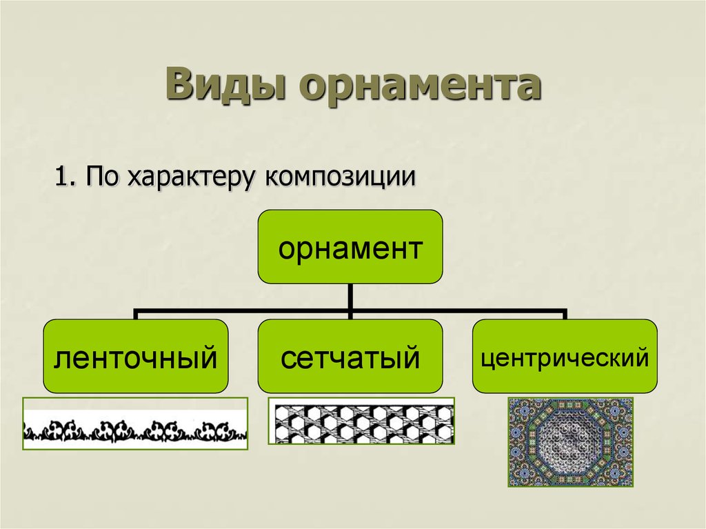 На какие типы делятся орнаменты в зависимости от формы композиционных схем