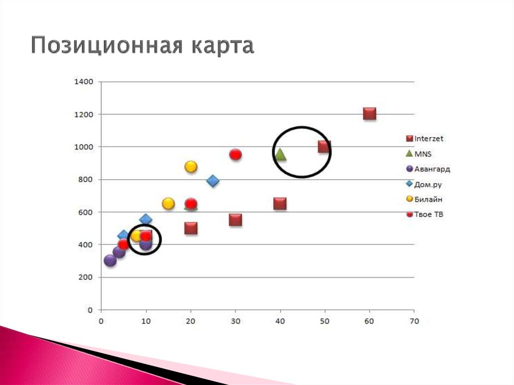 Позиционная карта конкурентов пример