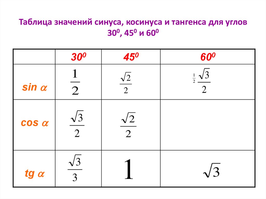 Синус косинус тангенс альфа и минус альфа. Таблица значений косинус и тангенсов для углов 30 45 и 60. Значения синусов косинусов тангенсов котангенсов таблица. Таблица косинусов и синусов тангенсов 30. Таблица значений синуса косинуса тангенса для углов 30 45 60.