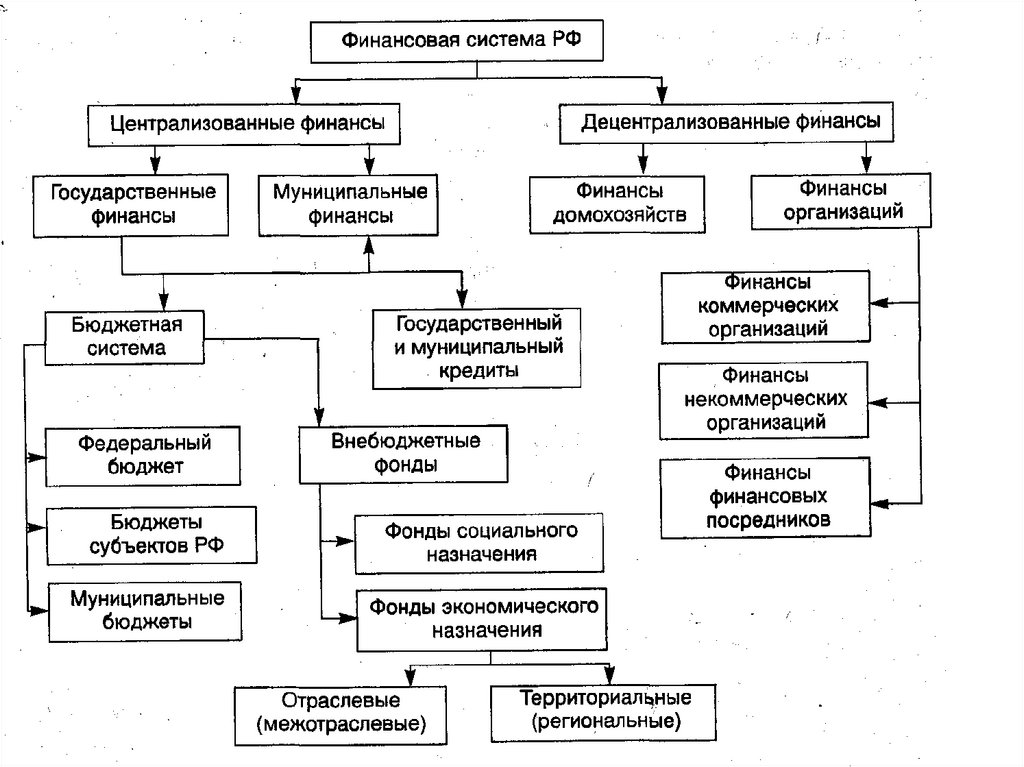 Финансовая система россии презентация