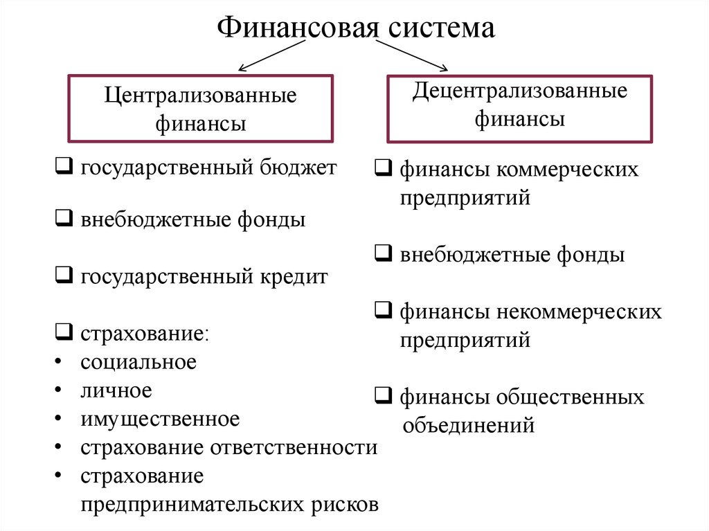 Формирование и использование централизованных финансовых ресурсов схема