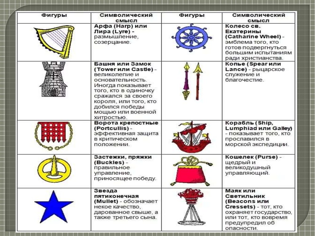 Символы на гербах и их значение. Обозначения герба. Геральдика гербов. Геральдика знаки и символы. Геральдика презентация.